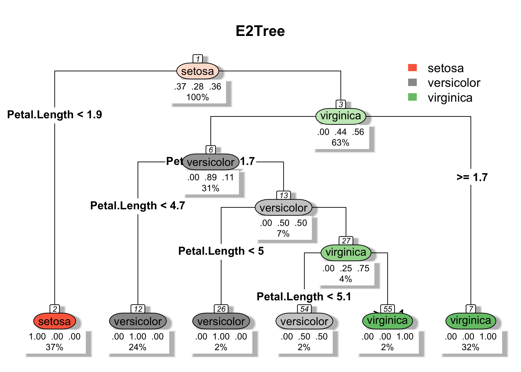e2tree classification tree on iris dataset