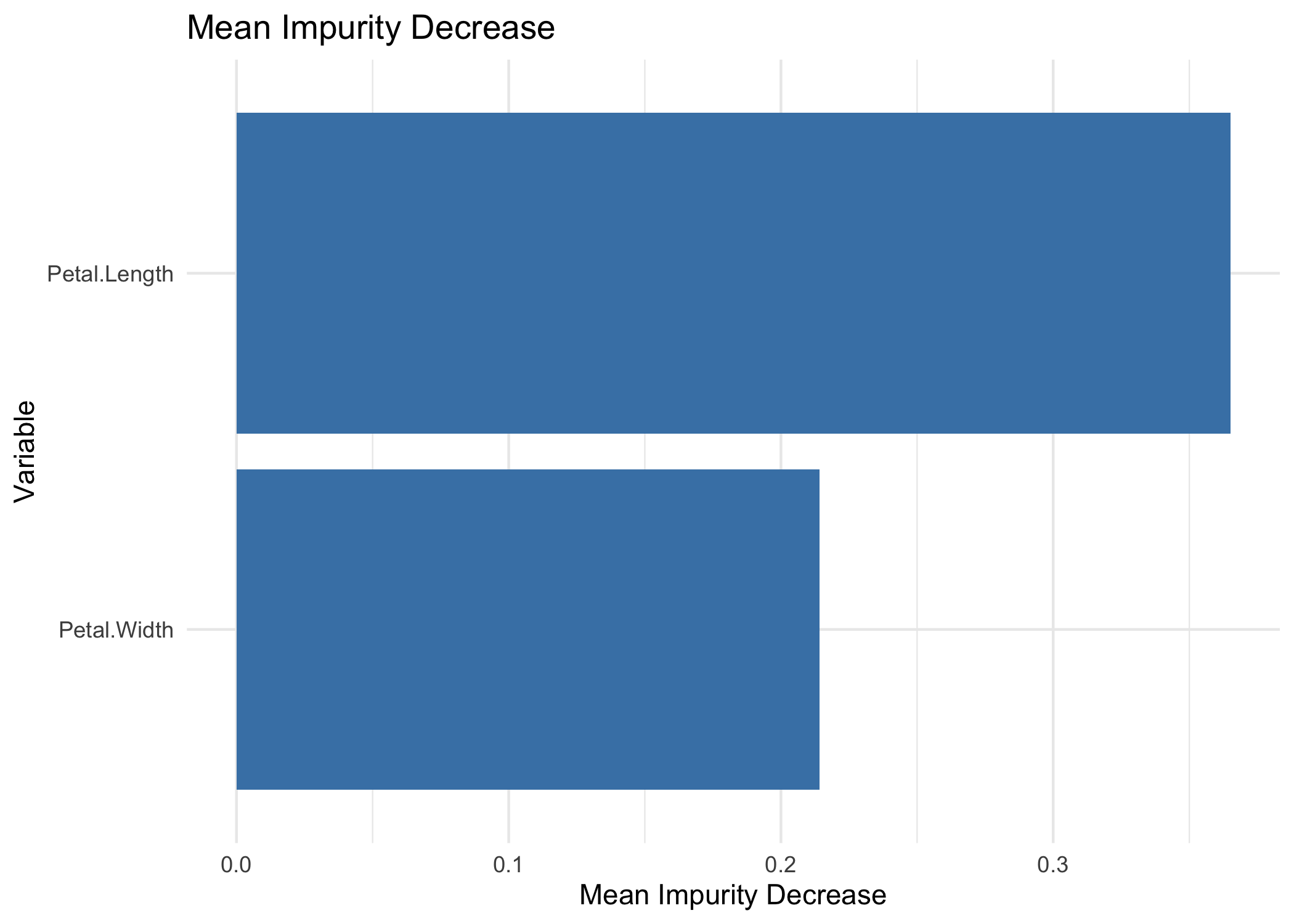 Variable importance from the e2tree classification model on iris