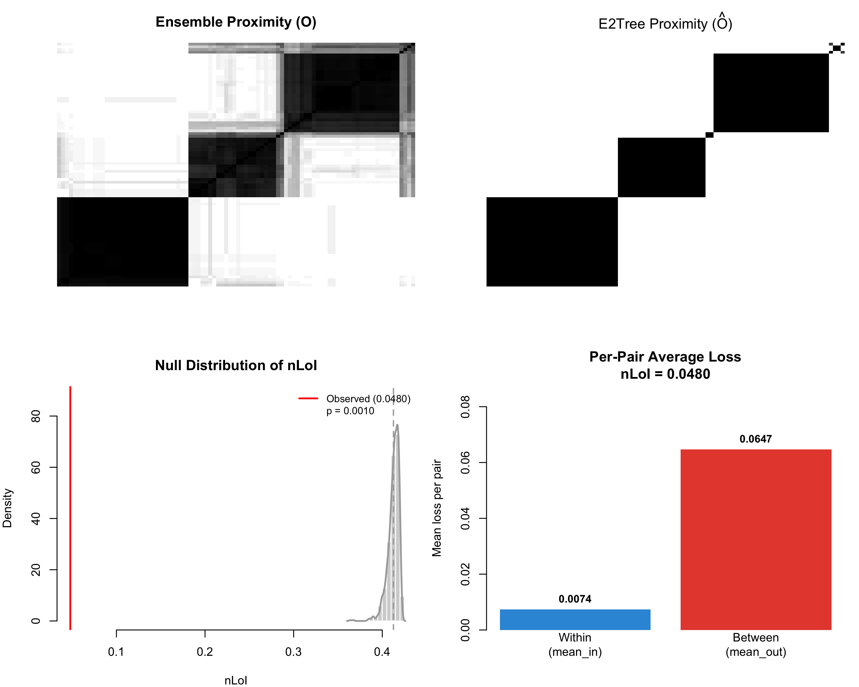 eValidation output: ensemble and e2tree proximity matrices side by side, with the nLoI null distribution and its within/between decomposition