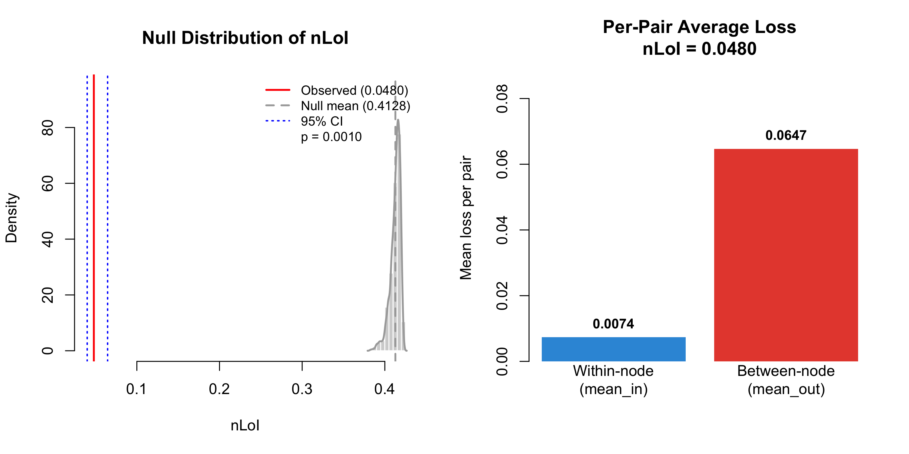 Permutation test for the nLoI: the observed statistic against its null distribution, and per-pair within- versus between-node loss