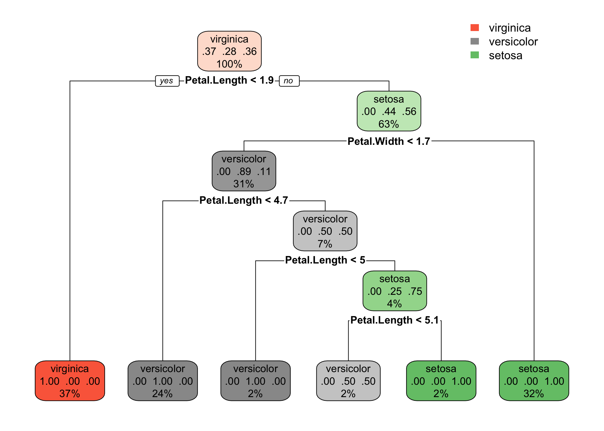 e2tree on iris — variable importance